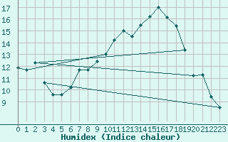 Courbe de l'humidex pour Christnach (Lu)