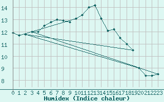 Courbe de l'humidex pour Lige Bierset (Be)