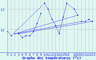 Courbe de tempratures pour Alajar