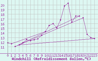 Courbe du refroidissement olien pour Villefontaine (38)