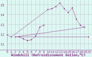 Courbe du refroidissement olien pour Koetschach / Mauthen