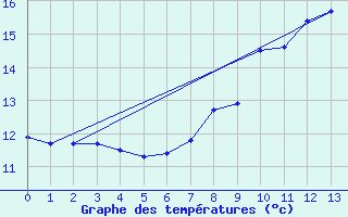 Courbe de tempratures pour Koetschach / Mauthen