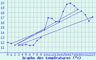 Courbe de tempratures pour Sabres (40)
