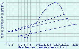 Courbe de tempratures pour Trujillo