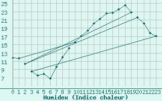 Courbe de l'humidex pour Bridel (Lu)