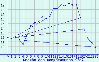 Courbe de tempratures pour Ebnat-Kappel