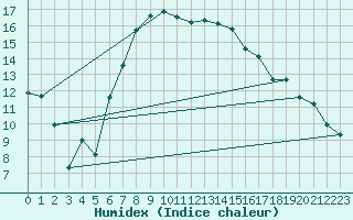 Courbe de l'humidex pour Trondheim Voll