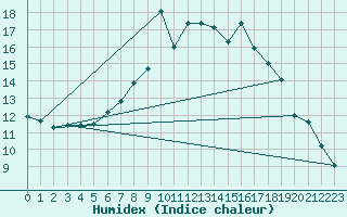 Courbe de l'humidex pour Muirancourt (60)