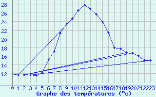 Courbe de tempratures pour Gorgova