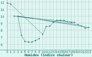 Courbe de l'humidex pour Le Puy-Chadrac (43)