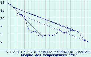 Courbe de tempratures pour Aiguines (83)