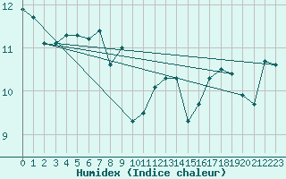 Courbe de l'humidex pour Boulogne (62)