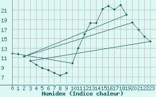Courbe de l'humidex pour Chailles (41)
