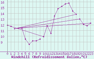 Courbe du refroidissement olien pour Pordic (22)