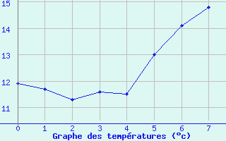 Courbe de tempratures pour Medias