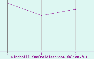 Courbe du refroidissement olien pour Kegnaes