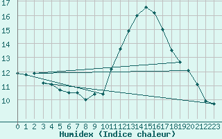Courbe de l'humidex pour La Rochelle - Le Bout Blanc (17)
