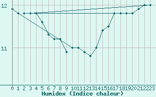 Courbe de l'humidex pour la bouée 62144