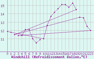 Courbe du refroidissement olien pour Cap de la Hague (50)