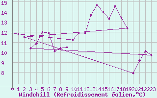 Courbe du refroidissement olien pour Niort (79)
