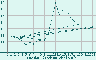 Courbe de l'humidex pour Nmes - Courbessac (30)