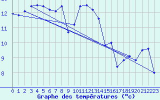 Courbe de tempratures pour Carpentras (84)