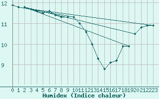 Courbe de l'humidex pour le bateau LF4H