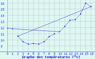 Courbe de tempratures pour Diou (03)