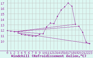 Courbe du refroidissement olien pour Grenoble/agglo Le Versoud (38)