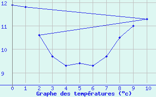 Courbe de tempratures pour Diou (03)