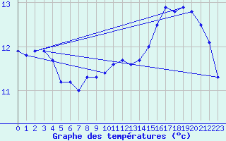 Courbe de tempratures pour Lussat (23)