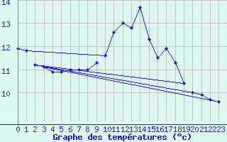 Courbe de tempratures pour Cherbourg (50)