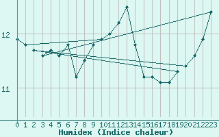 Courbe de l'humidex pour la bouée 62104