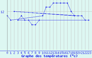 Courbe de tempratures pour la bouée 62001