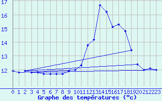 Courbe de tempratures pour Herbault (41)