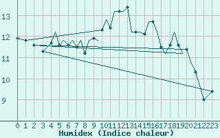 Courbe de l'humidex pour Guernesey (UK)