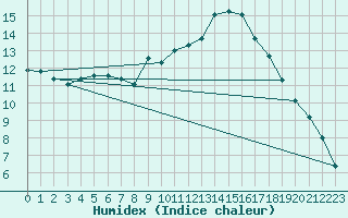 Courbe de l'humidex pour Taradeau (83)