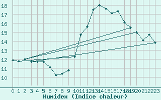 Courbe de l'humidex pour Saint-Jean-de-Vedas (34)