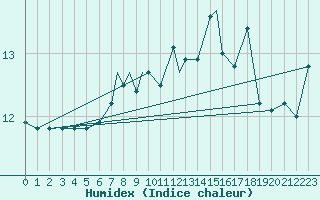 Courbe de l'humidex pour Valley