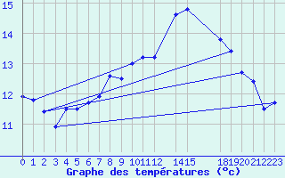 Courbe de tempratures pour Cabo Busto