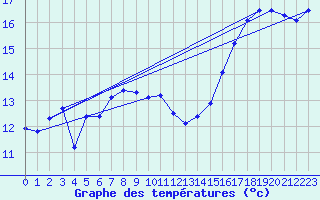 Courbe de tempratures pour Le Havre - Octeville (76)
