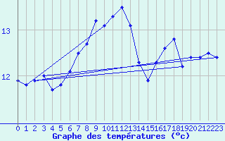 Courbe de tempratures pour Skrova Fyr