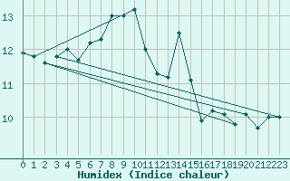 Courbe de l'humidex pour M. Calamita