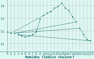 Courbe de l'humidex pour Sorcy-Bauthmont (08)