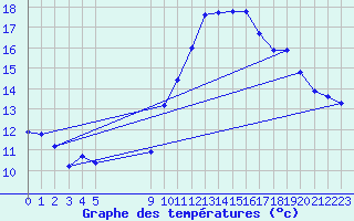 Courbe de tempratures pour Vias (34)