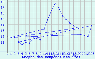 Courbe de tempratures pour Gijon