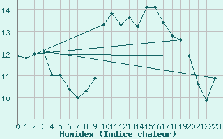 Courbe de l'humidex pour Sarzeau (56)