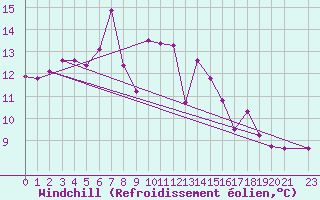 Courbe du refroidissement olien pour Myken