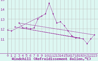 Courbe du refroidissement olien pour Myken
