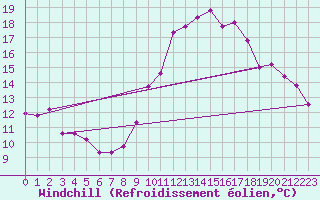 Courbe du refroidissement olien pour Belfort-Dorans (90)
